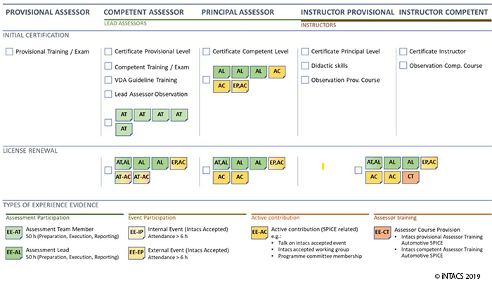 Intacs ASPICE Assessor Certification