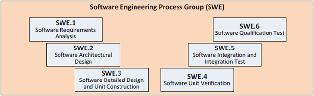 Software Engineering Process Group