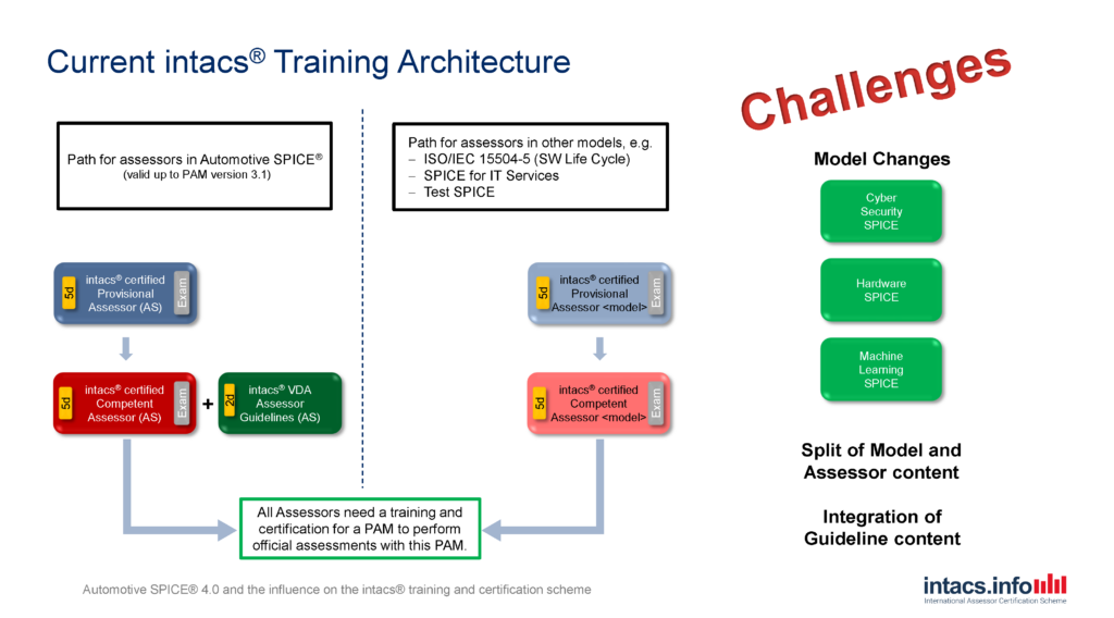 Intacs Training Architecture ASPICE 3.1