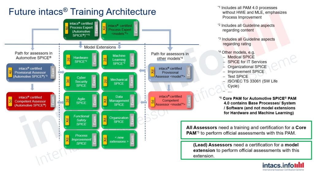 intacs training architecture ASPICE 4.0